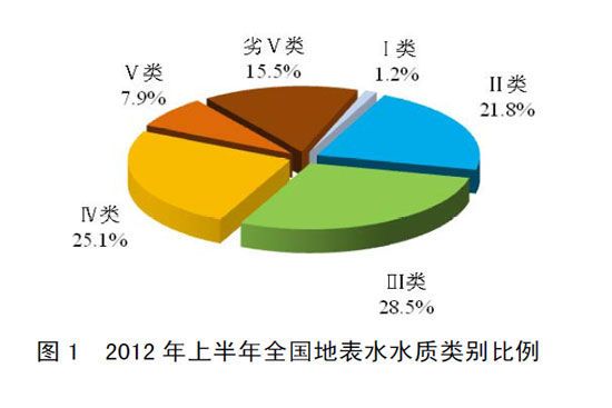2012年上半年全國(guó)地表水水質(zhì)類(lèi)別比例